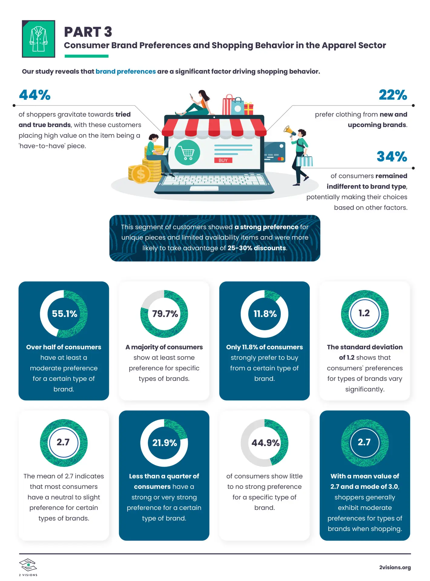 Consumer Brand Preferences Shopping Behavior Apparel Infographic