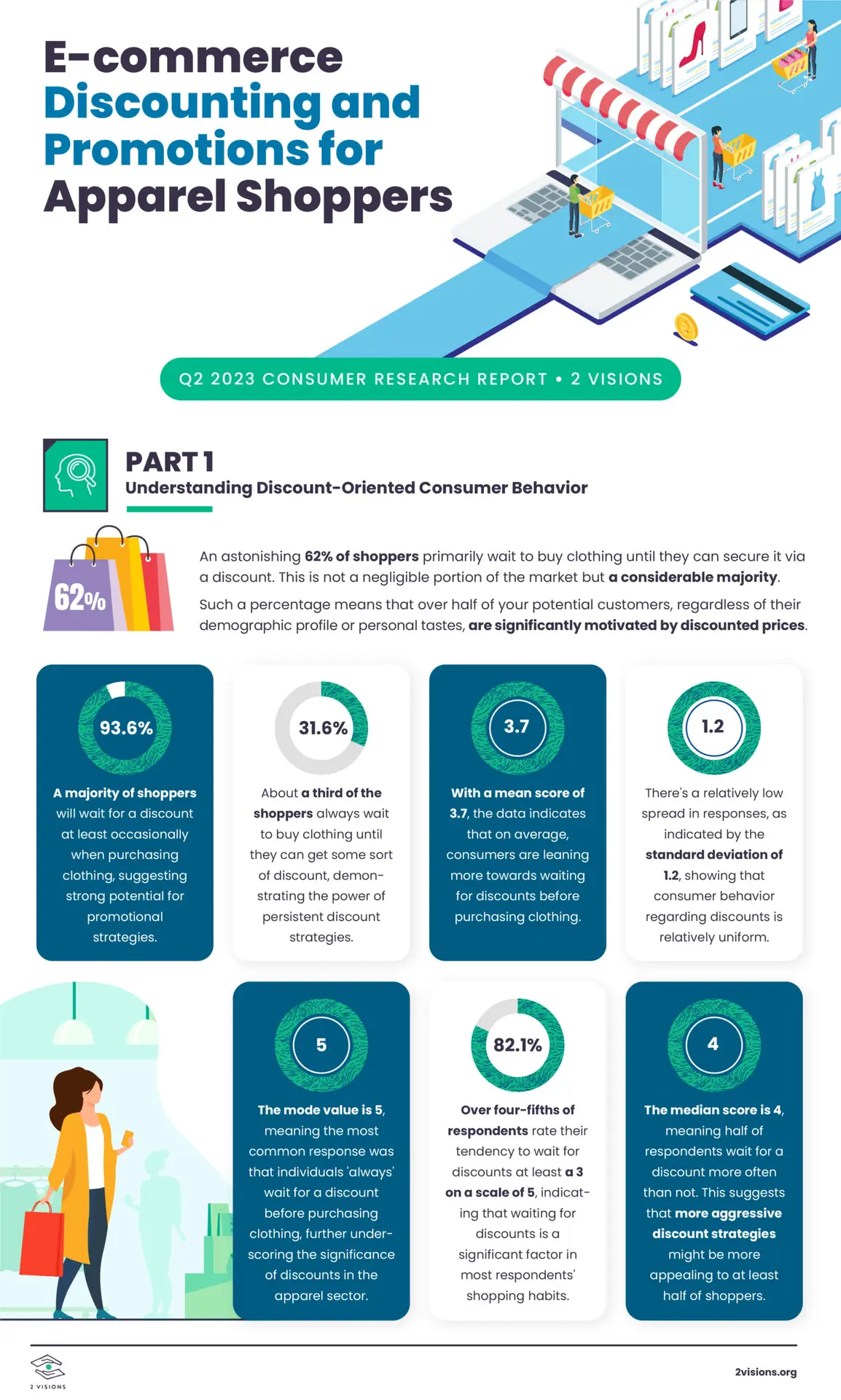 Ecommerce Discount Oriented Consumer Behavior Infographic