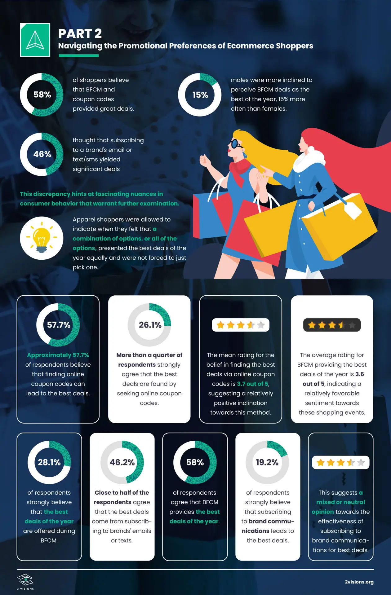 Navigating Promotional Preferences Ecommerce Shoppers Infographic