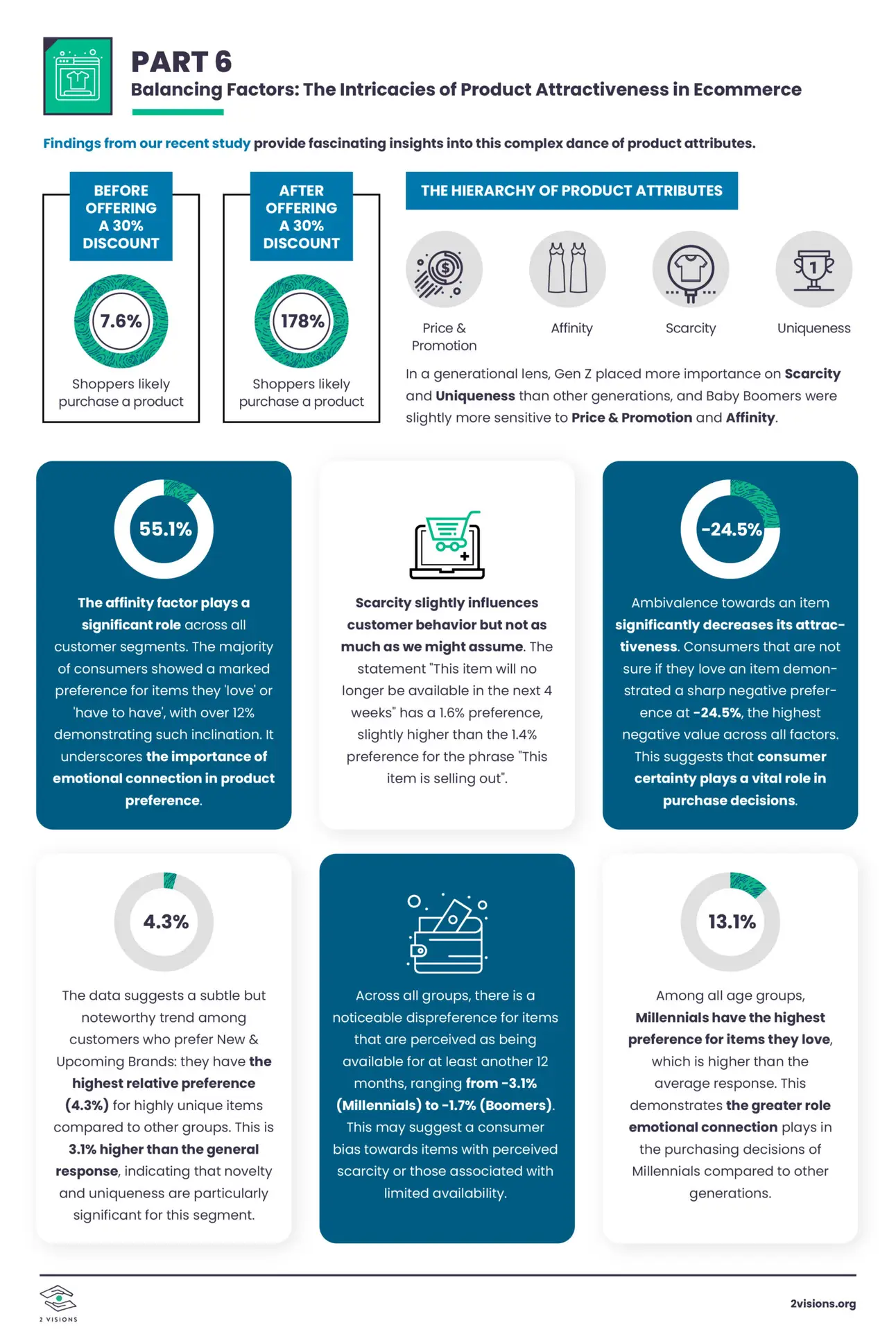 Product Attractiveness Ecommerce Infographic