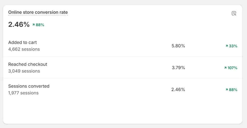 Increase Conversion Rate Proof