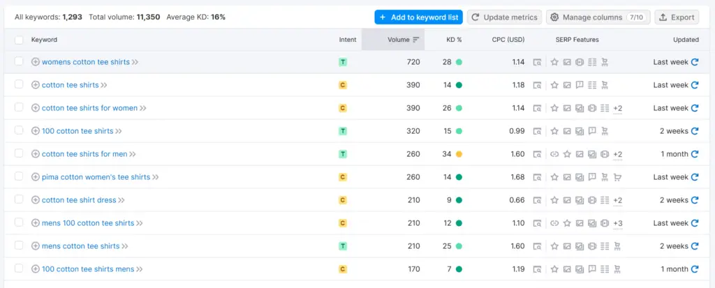Keyword Research And Analysis