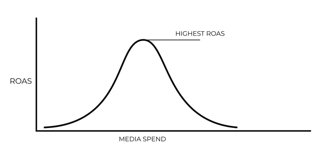 Spend Reallocation The Curve Proof