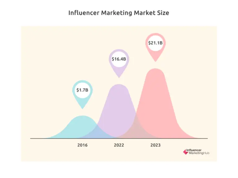 Influencer Market Stats