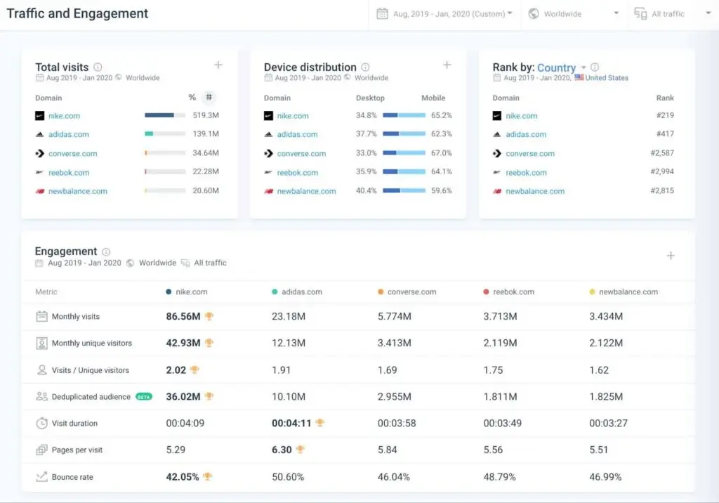 Traffic And Engagement 1